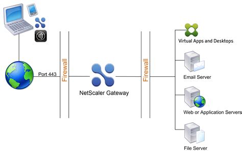 NetScaler Gateway .